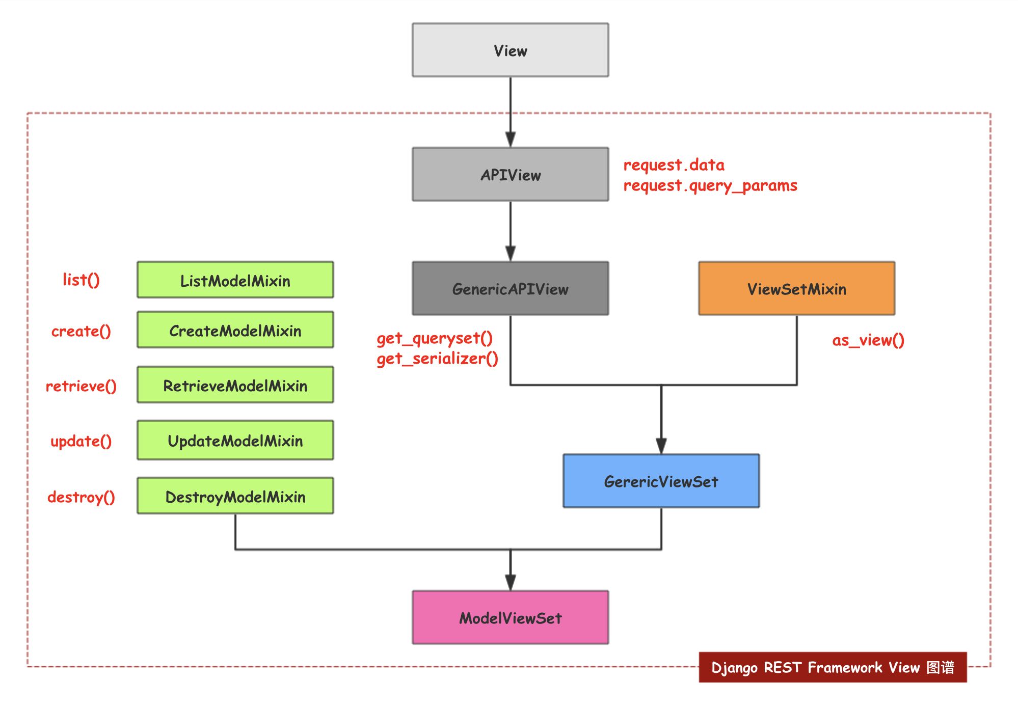 Django rest Framework архитектура. Структура Django rest Framework. Схема работы Django rest Framework. Структура проекта Django.